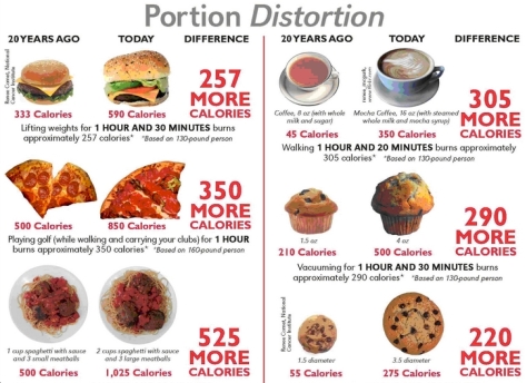 Portion Distortion